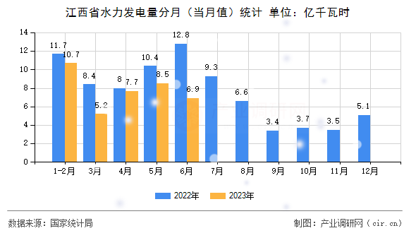 江西省水力發(fā)電量分月（當(dāng)月值）統(tǒng)計(jì)