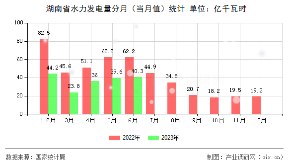 湖南省水力發(fā)電量分月（當(dāng)月值）統(tǒng)計