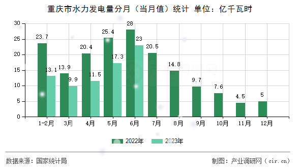 重慶市水力發(fā)電量分月（當月值）統(tǒng)計