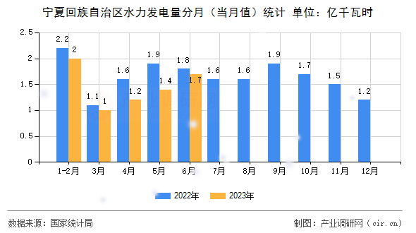 寧夏回族自治區(qū)水力發(fā)電量分月（當(dāng)月值）統(tǒng)計(jì)