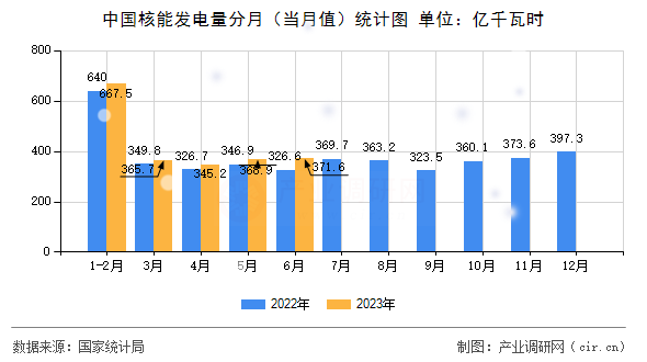 中國核能發(fā)電量分月（當(dāng)月值）統(tǒng)計(jì)圖