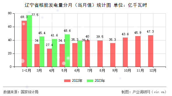 遼寧省核能發(fā)電量分月（當(dāng)月值）統(tǒng)計圖
