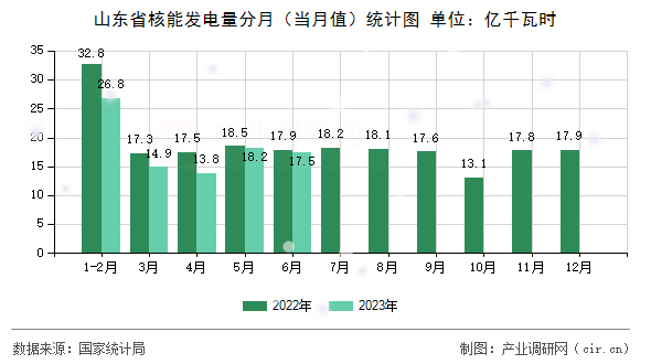 山東省核能發(fā)電量分月（當月值）統(tǒng)計圖