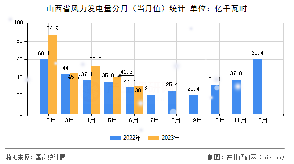 山西省風(fēng)力發(fā)電量分月（當(dāng)月值）統(tǒng)計(jì)