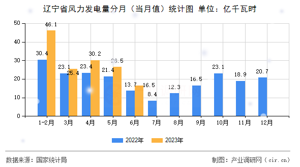 遼寧省風力發(fā)電量分月（當月值）統(tǒng)計圖