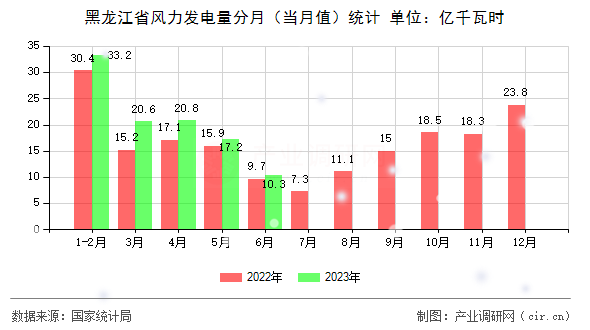 黑龍江省風(fēng)力發(fā)電量分月（當(dāng)月值）統(tǒng)計(jì)