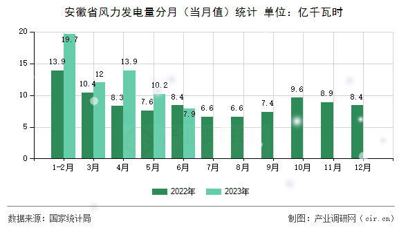 安徽省風力發(fā)電量分月（當月值）統(tǒng)計