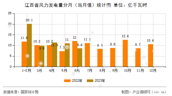 江西省風力發(fā)電量分月（當月值）統(tǒng)計圖