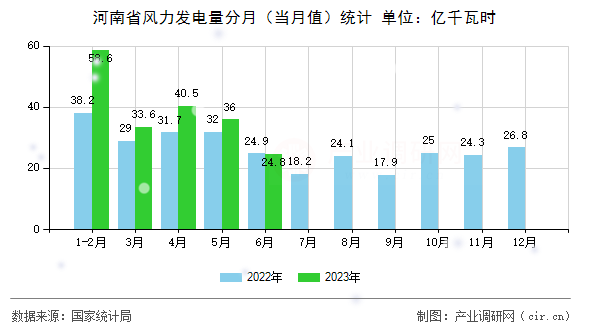 河南省風(fēng)力發(fā)電量分月（當(dāng)月值）統(tǒng)計(jì)