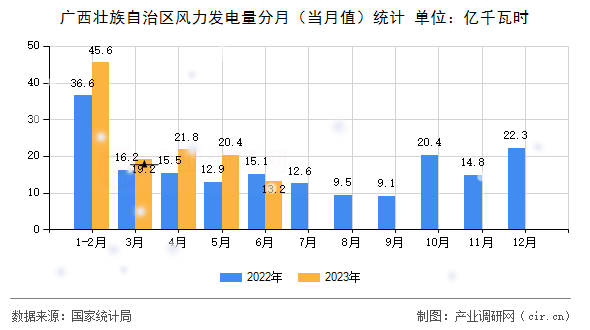 廣西壯族自治區(qū)風(fēng)力發(fā)電量分月（當(dāng)月值）統(tǒng)計(jì)