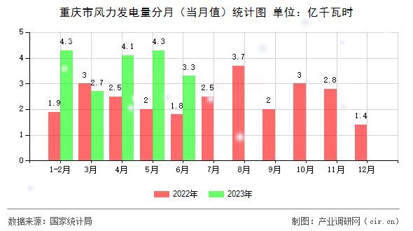 重慶市風(fēng)力發(fā)電量分月（當(dāng)月值）統(tǒng)計(jì)圖