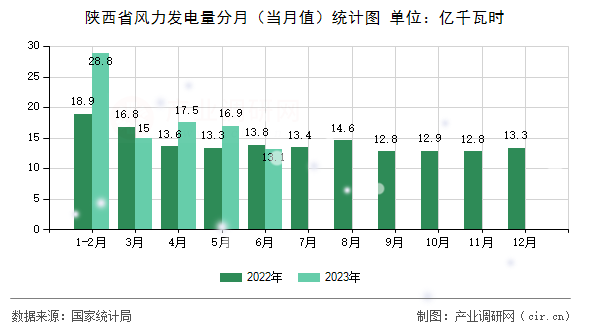 陜西省風力發(fā)電量分月（當月值）統(tǒng)計圖