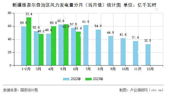 新疆維吾爾自治區(qū)風(fēng)力發(fā)電量分月（當(dāng)月值）統(tǒng)計圖
