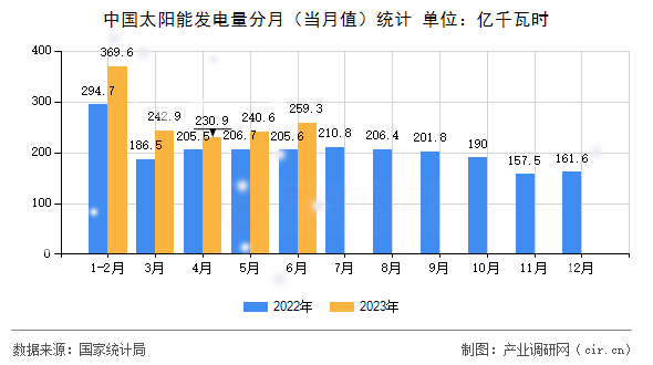 中國太陽能發(fā)電量分月（當(dāng)月值）統(tǒng)計