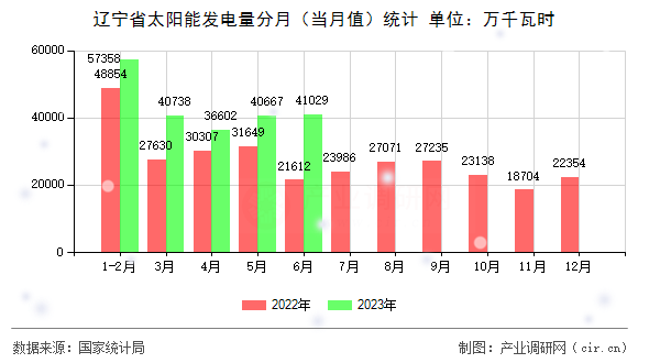 遼寧省太陽(yáng)能發(fā)電量分月（當(dāng)月值）統(tǒng)計(jì)
