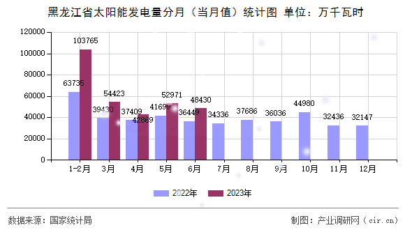 黑龍江省太陽能發(fā)電量分月（當月值）統(tǒng)計圖