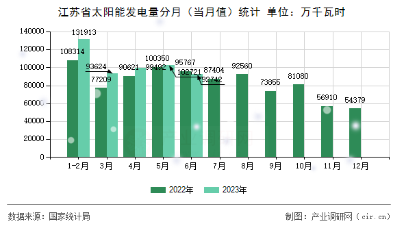 江蘇省太陽能發(fā)電量分月（當(dāng)月值）統(tǒng)計