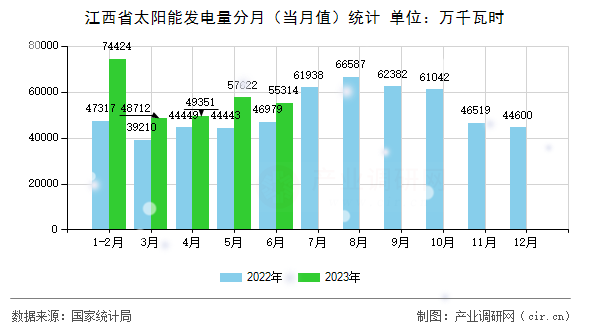 江西省太陽能發(fā)電量分月（當月值）統(tǒng)計