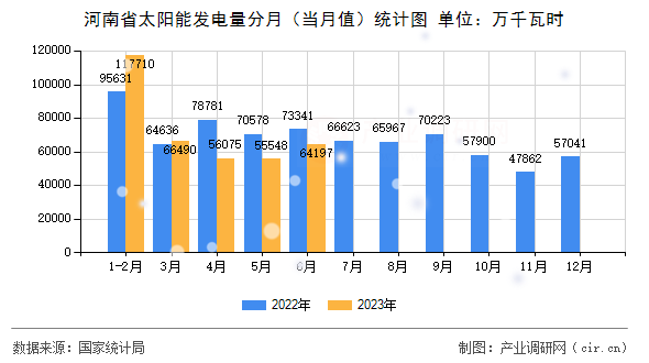 河南省太陽(yáng)能發(fā)電量分月（當(dāng)月值）統(tǒng)計(jì)圖