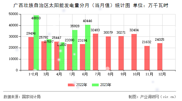 廣西壯族自治區(qū)太陽能發(fā)電量分月（當(dāng)月值）統(tǒng)計(jì)圖
