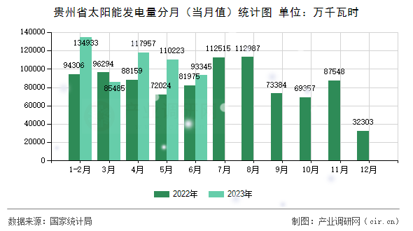 貴州省太陽能發(fā)電量分月（當月值）統(tǒng)計圖