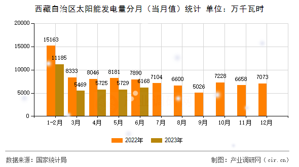 西藏自治區(qū)太陽能發(fā)電量分月（當月值）統(tǒng)計
