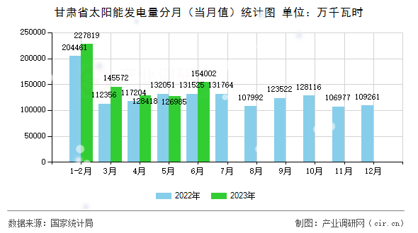 甘肅省太陽能發(fā)電量分月（當(dāng)月值）統(tǒng)計(jì)圖