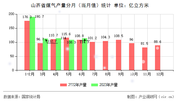 山西省煤氣產(chǎn)量分月（當月值）統(tǒng)計