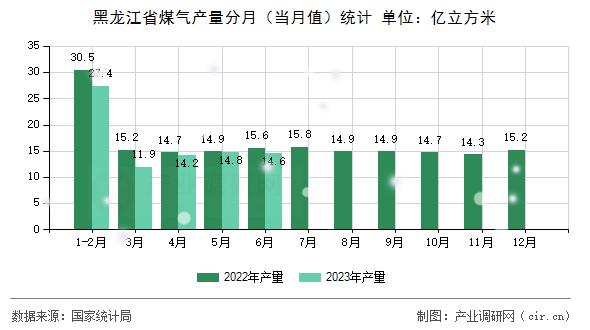 黑龍江省煤氣產(chǎn)量分月（當(dāng)月值）統(tǒng)計(jì)