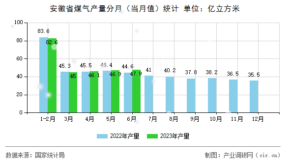 安徽省煤氣產(chǎn)量分月（當月值）統(tǒng)計