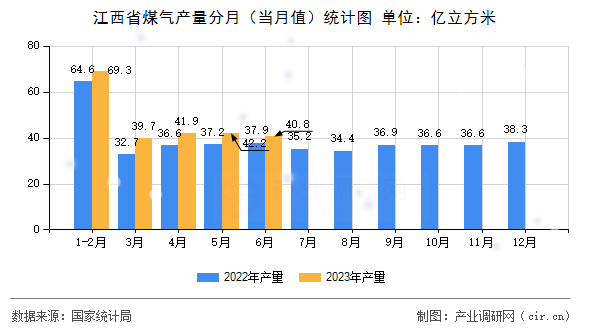 江西省煤氣產(chǎn)量分月（當(dāng)月值）統(tǒng)計(jì)圖