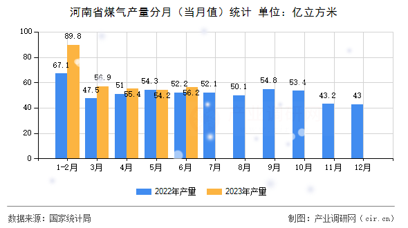 河南省煤氣產(chǎn)量分月（當(dāng)月值）統(tǒng)計(jì)