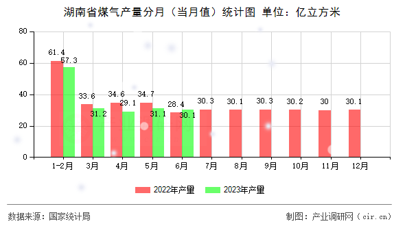 湖南省煤氣產(chǎn)量分月（當(dāng)月值）統(tǒng)計(jì)圖