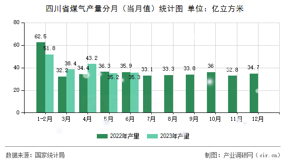 四川省煤氣產(chǎn)量分月（當(dāng)月值）統(tǒng)計(jì)圖