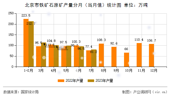 北京市鐵礦石原礦產(chǎn)量分月（當(dāng)月值）統(tǒng)計圖
