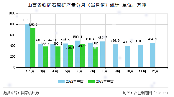 山西省鐵礦石原礦產(chǎn)量分月（當(dāng)月值）統(tǒng)計