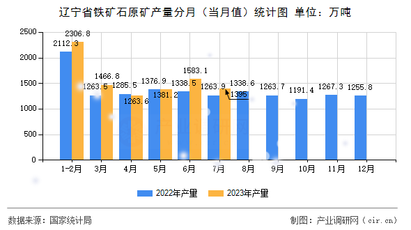 遼寧省鐵礦石原礦產(chǎn)量分月（當(dāng)月值）統(tǒng)計圖