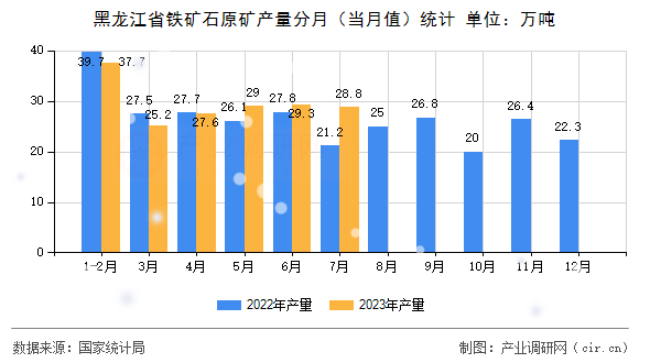 黑龍江省鐵礦石原礦產(chǎn)量分月（當(dāng)月值）統(tǒng)計