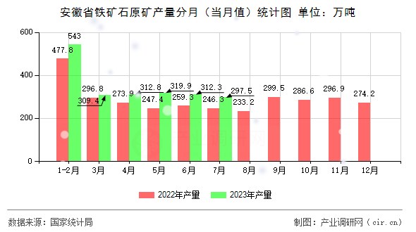 安徽省鐵礦石原礦產(chǎn)量分月（當月值）統(tǒng)計圖