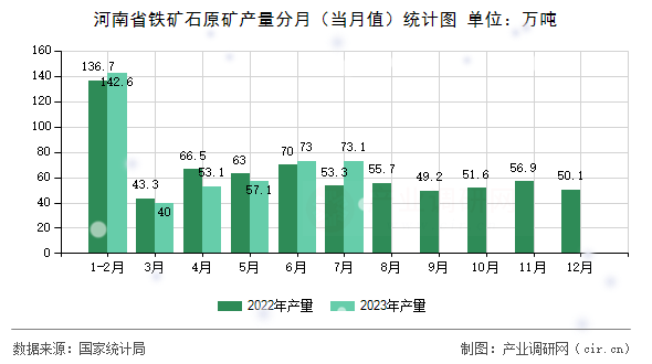 河南省鐵礦石原礦產(chǎn)量分月（當(dāng)月值）統(tǒng)計圖