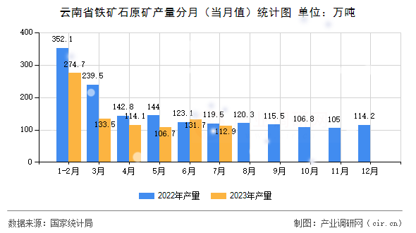 云南省鐵礦石原礦產(chǎn)量分月（當(dāng)月值）統(tǒng)計(jì)圖