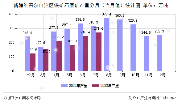 新疆維吾爾自治區(qū)鐵礦石原礦產(chǎn)量分月（當(dāng)月值）統(tǒng)計(jì)圖