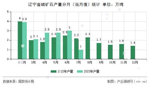 遼寧省磷礦石產(chǎn)量分月（當(dāng)月值）統(tǒng)計(jì)