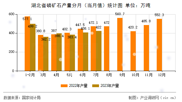湖北省磷礦石產(chǎn)量分月（當(dāng)月值）統(tǒng)計圖