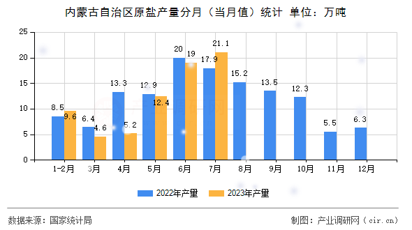 內(nèi)蒙古自治區(qū)原鹽產(chǎn)量分月（當(dāng)月值）統(tǒng)計(jì)