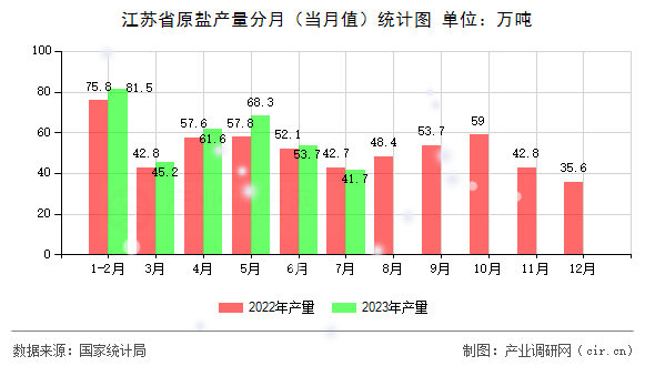江蘇省原鹽產(chǎn)量分月（當月值）統(tǒng)計圖