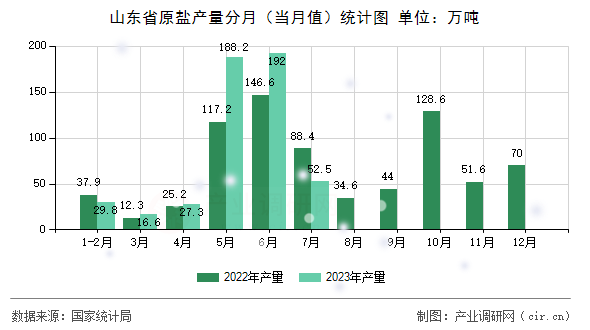 山東省原鹽產量分月（當月值）統(tǒng)計圖