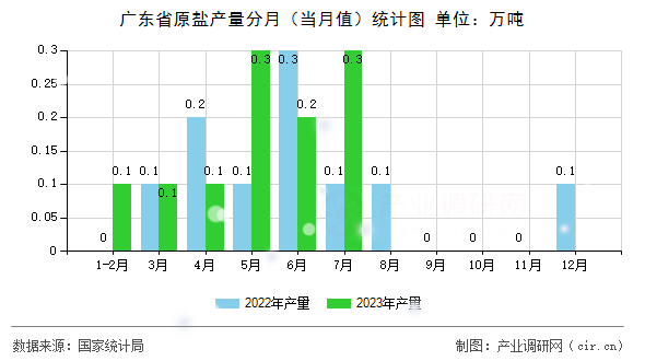 廣東省原鹽產(chǎn)量分月（當月值）統(tǒng)計圖