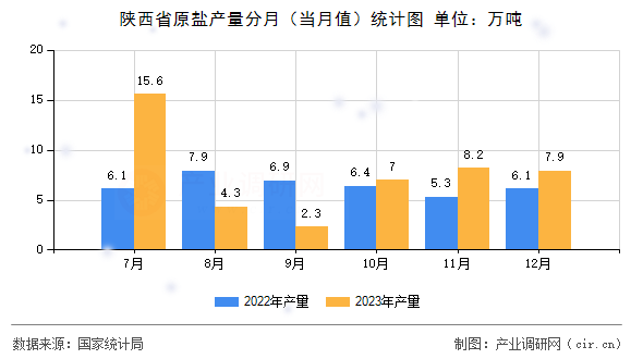 陜西省原鹽產(chǎn)量分月（當月值）統(tǒng)計圖