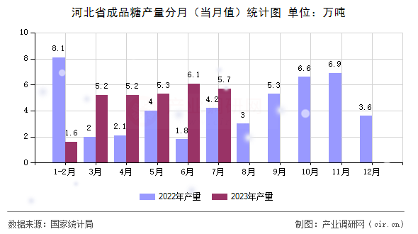 河北省成品糖產(chǎn)量分月（當(dāng)月值）統(tǒng)計(jì)圖
